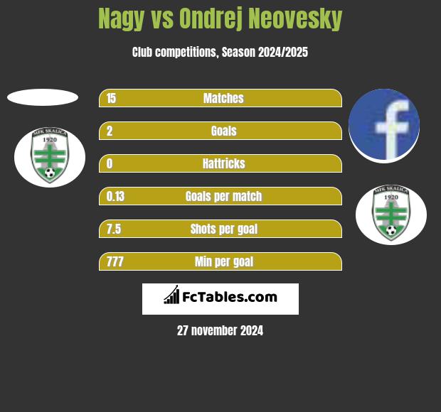 Nagy vs Ondrej Neovesky h2h player stats