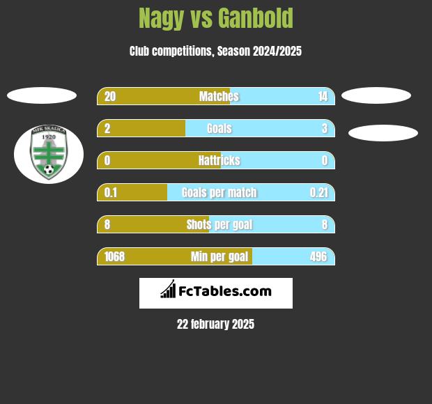 Nagy vs Ganbold h2h player stats