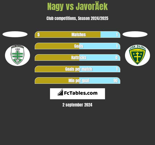 Nagy vs JavorÄek h2h player stats