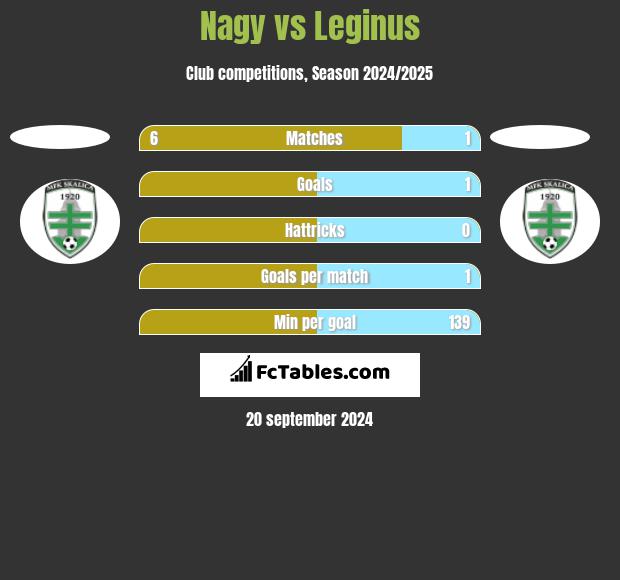 Nagy vs Leginus h2h player stats