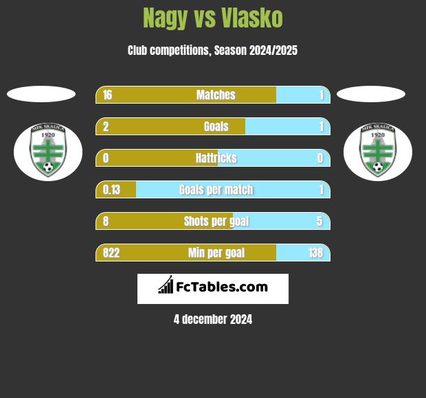 Nagy vs Vlasko h2h player stats