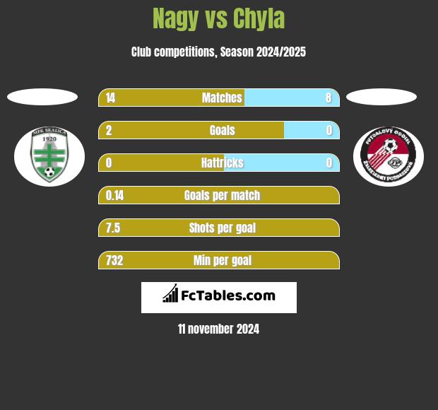 Nagy vs Chyla h2h player stats