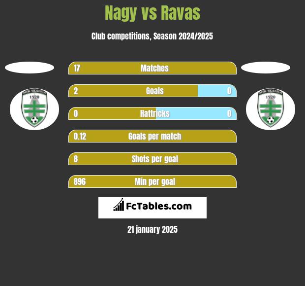 Nagy vs Ravas h2h player stats