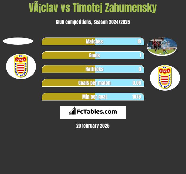 VÃ¡clav vs Timotej Zahumensky h2h player stats