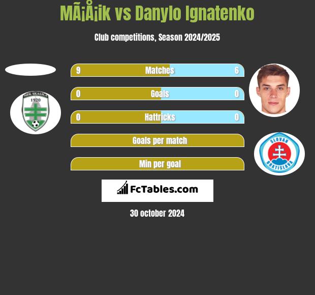 MÃ¡Å¡ik vs Danylo Ignatenko h2h player stats