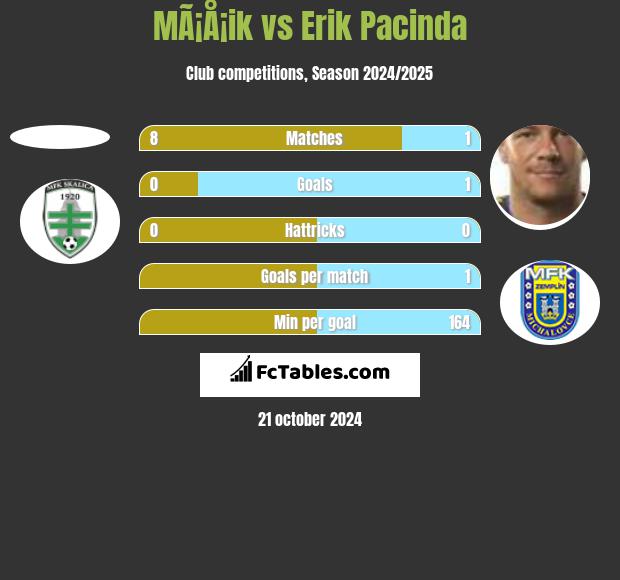 MÃ¡Å¡ik vs Erik Pacinda h2h player stats