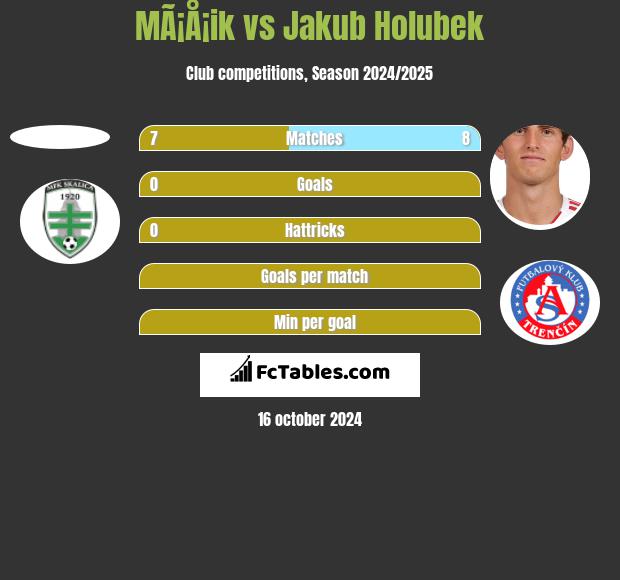 MÃ¡Å¡ik vs Jakub Holubek h2h player stats