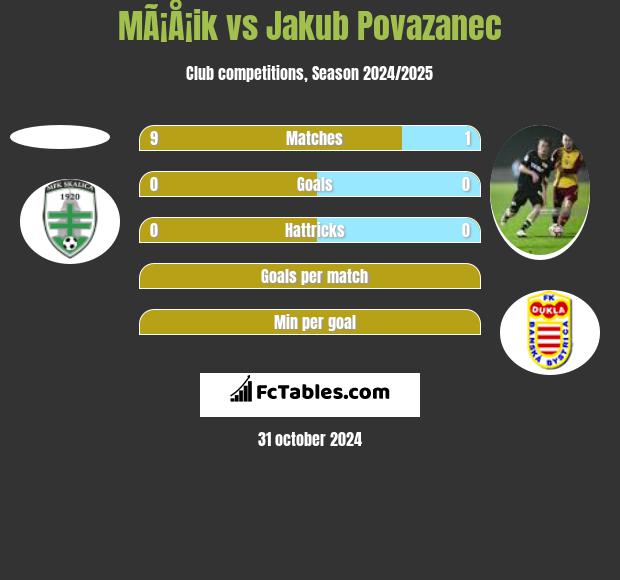 MÃ¡Å¡ik vs Jakub Povazanec h2h player stats