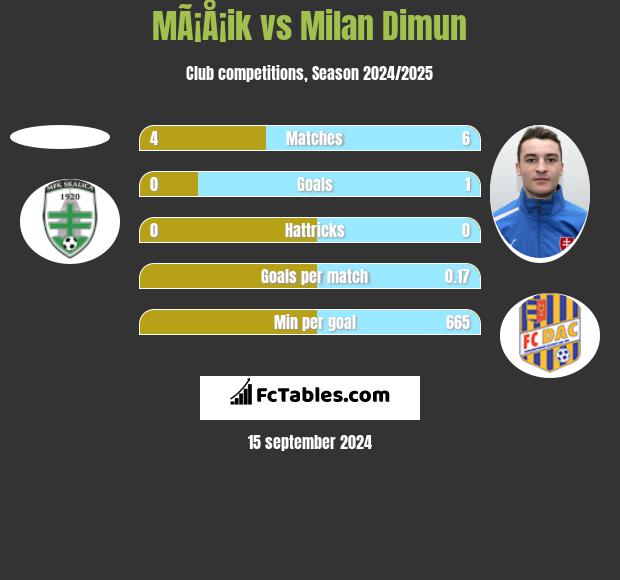 MÃ¡Å¡ik vs Milan Dimun h2h player stats