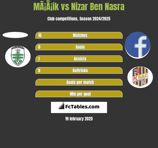 MÃ¡Å¡ik vs Nizar Ben Nasra h2h player stats