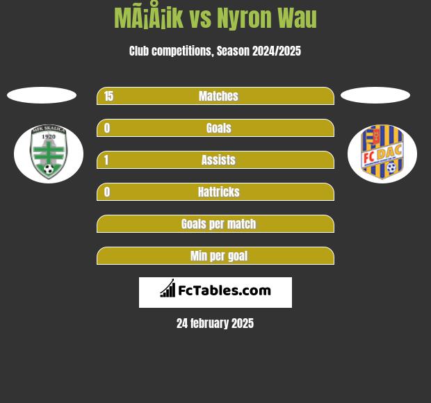 MÃ¡Å¡ik vs Nyron Wau h2h player stats