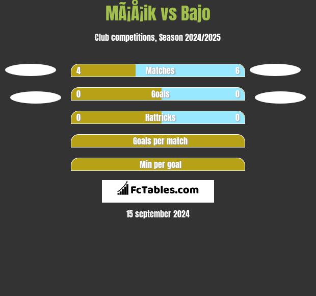 MÃ¡Å¡ik vs Bajo h2h player stats