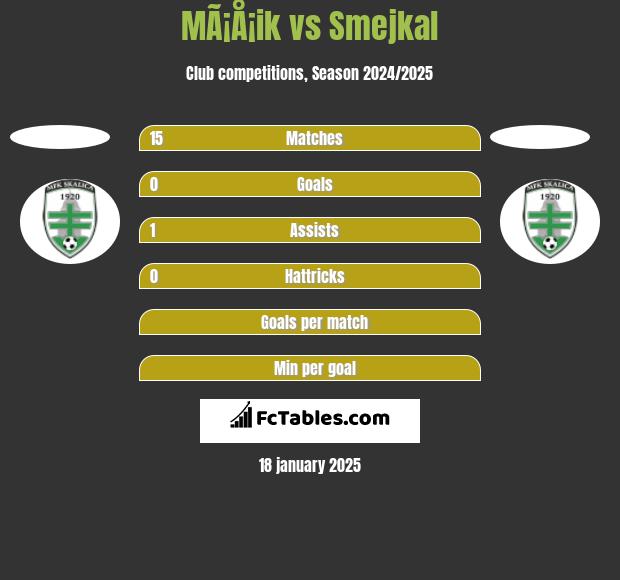 MÃ¡Å¡ik vs Smejkal h2h player stats