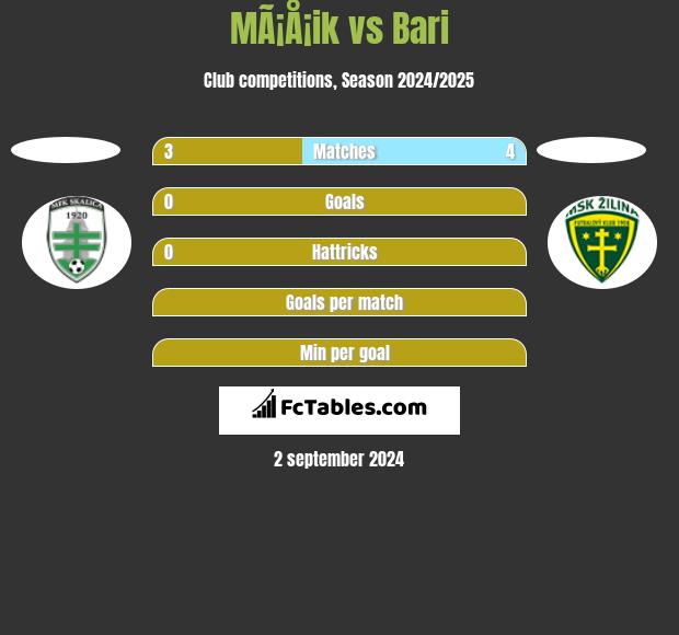 MÃ¡Å¡ik vs Bari h2h player stats