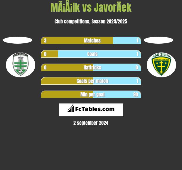 MÃ¡Å¡ik vs JavorÄek h2h player stats