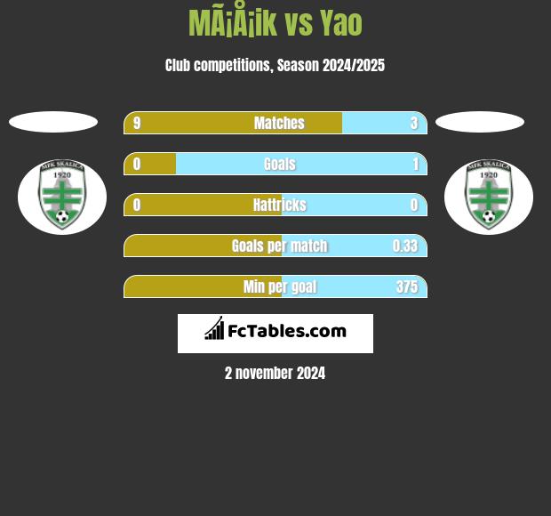 MÃ¡Å¡ik vs Yao h2h player stats