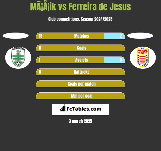 MÃ¡Å¡ik vs Ferreira de Jesus h2h player stats