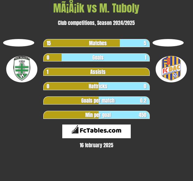 MÃ¡Å¡ik vs M. Tuboly h2h player stats