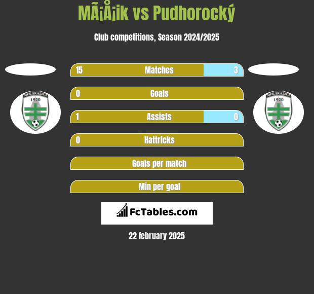 MÃ¡Å¡ik vs Pudhorocký h2h player stats