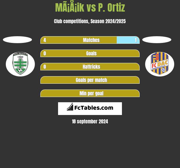 MÃ¡Å¡ik vs P. Ortiz h2h player stats