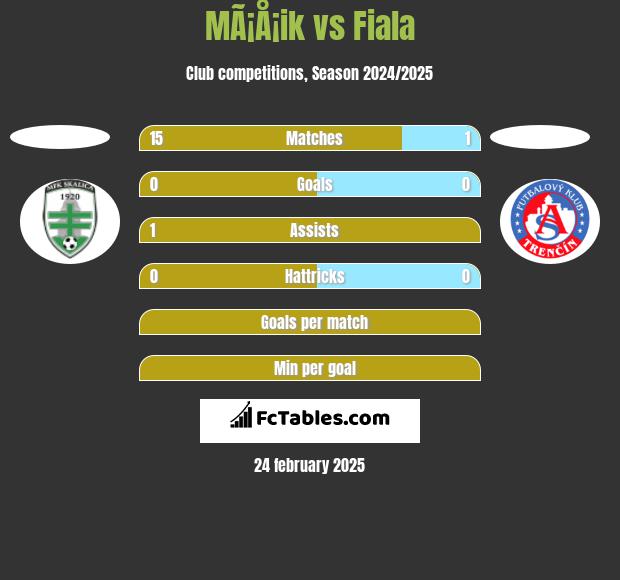 MÃ¡Å¡ik vs Fiala h2h player stats