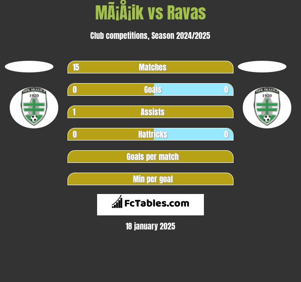 MÃ¡Å¡ik vs Ravas h2h player stats