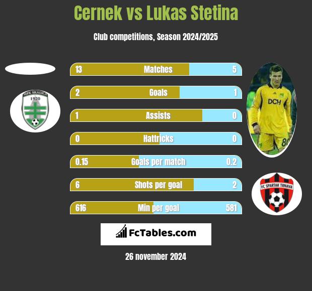 Cernek vs Lukas Stetina h2h player stats