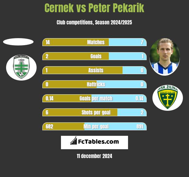 Cernek vs Peter Pekarik h2h player stats