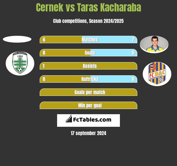 Cernek vs Taras Kacharaba h2h player stats