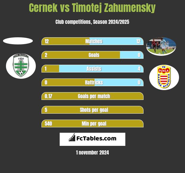 Cernek vs Timotej Zahumensky h2h player stats