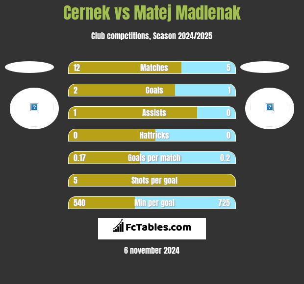 Cernek vs Matej Madlenak h2h player stats