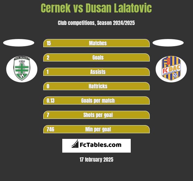 Cernek vs Dusan Lalatovic h2h player stats