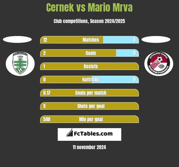 Cernek vs Mario Mrva h2h player stats