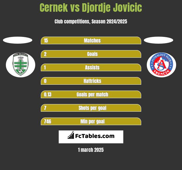 Cernek vs Djordje Jovicic h2h player stats