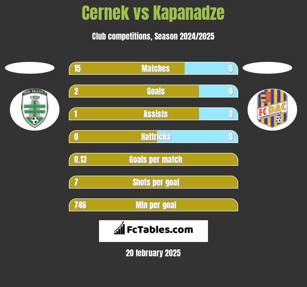 Cernek vs Kapanadze h2h player stats