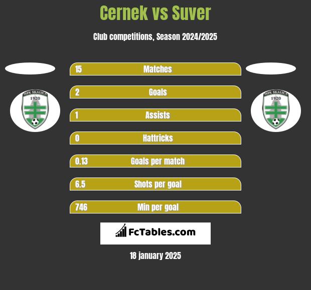 Cernek vs Suver h2h player stats