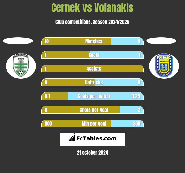 Cernek vs Volanakis h2h player stats