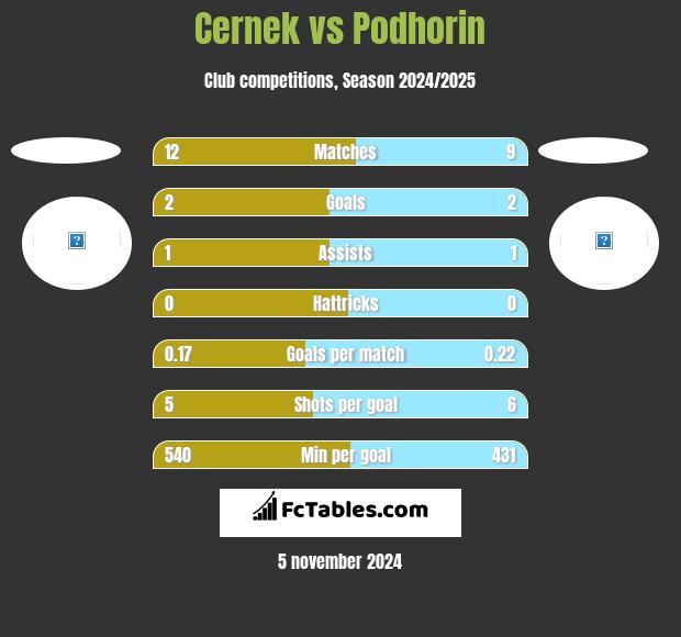 Cernek vs Podhorin h2h player stats