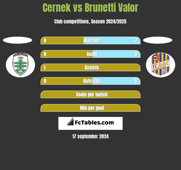 Cernek vs Brunetti Valor h2h player stats