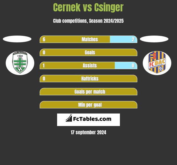 Cernek vs Csinger h2h player stats