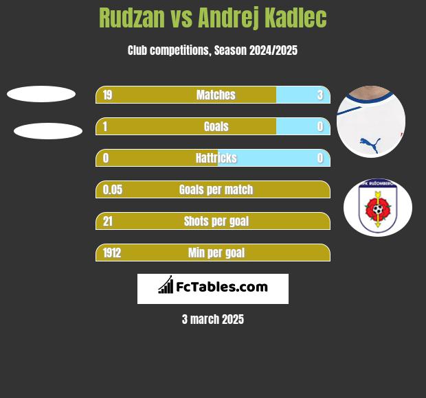 Rudzan vs Andrej Kadlec h2h player stats