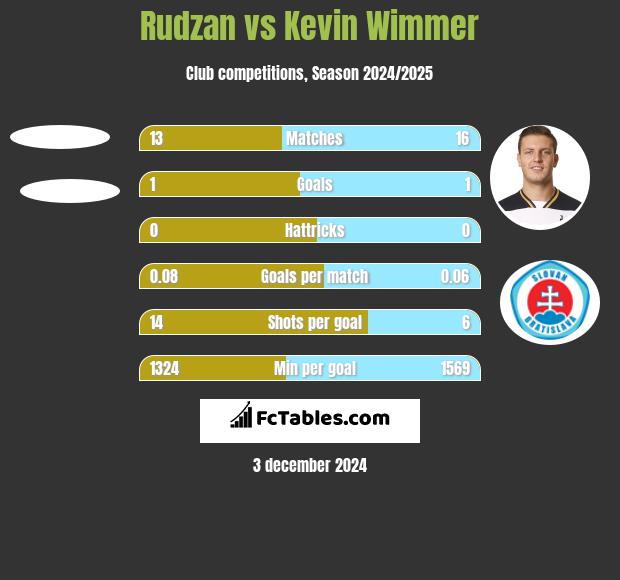 Rudzan vs Kevin Wimmer h2h player stats