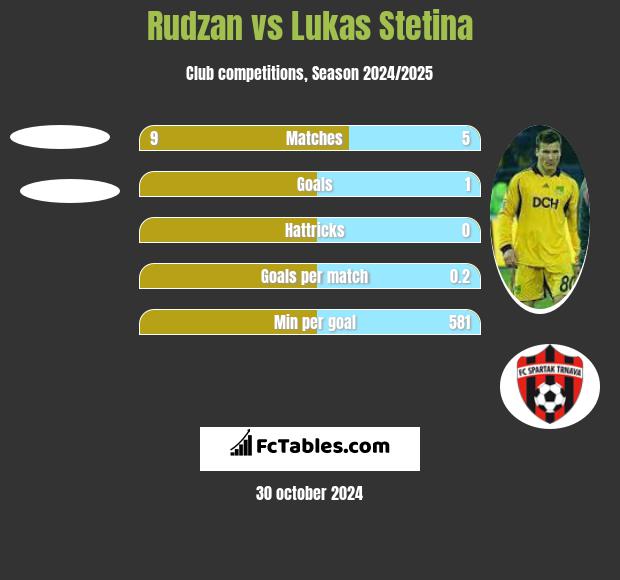 Rudzan vs Lukas Stetina h2h player stats