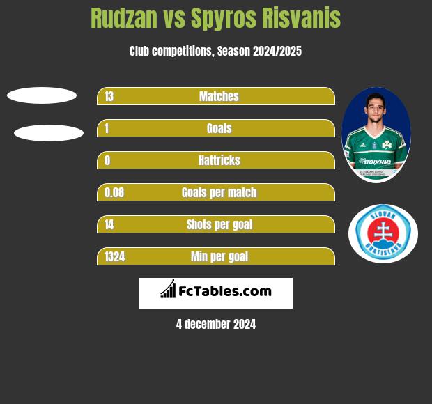 Rudzan vs Spyros Risvanis h2h player stats