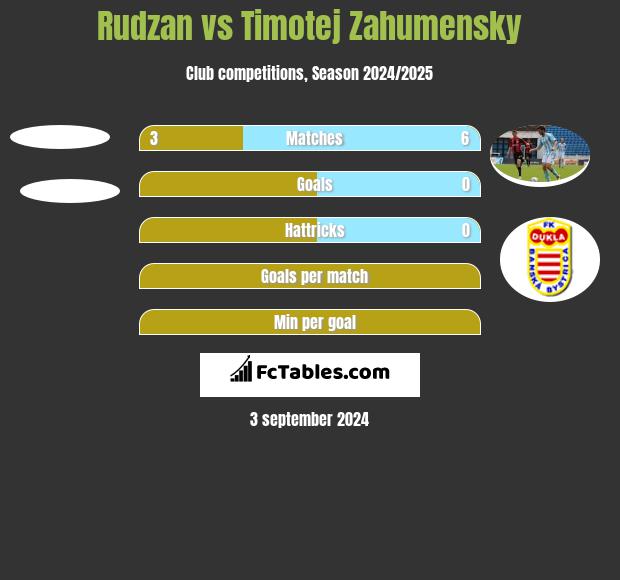 Rudzan vs Timotej Zahumensky h2h player stats