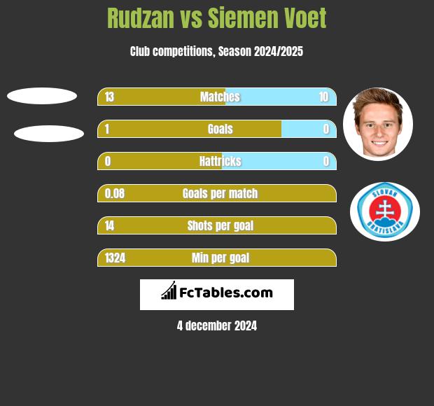 Rudzan vs Siemen Voet h2h player stats