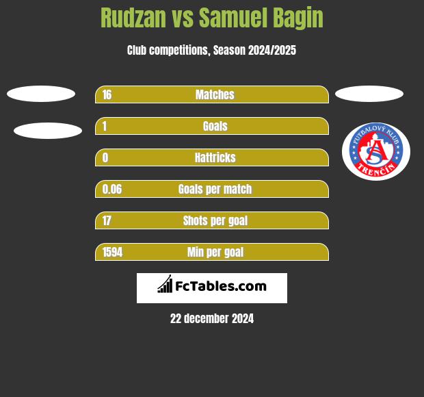 Rudzan vs Samuel Bagin h2h player stats