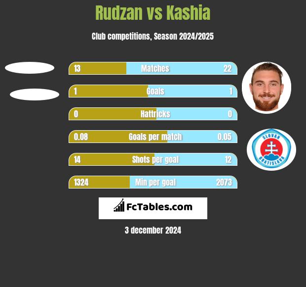 Rudzan vs Kashia h2h player stats