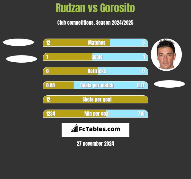 Rudzan vs Gorosito h2h player stats