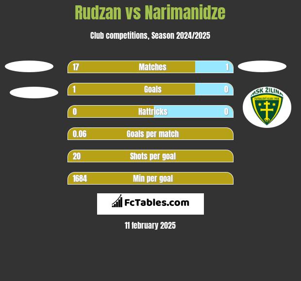 Rudzan vs Narimanidze h2h player stats